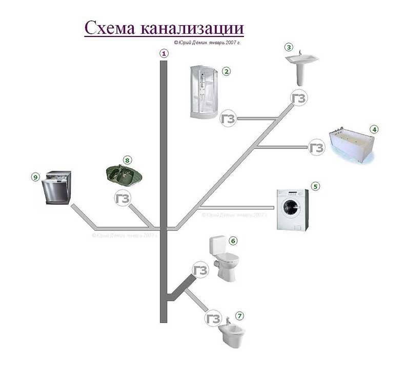 Разводка канализации в частном доме своими руками схема