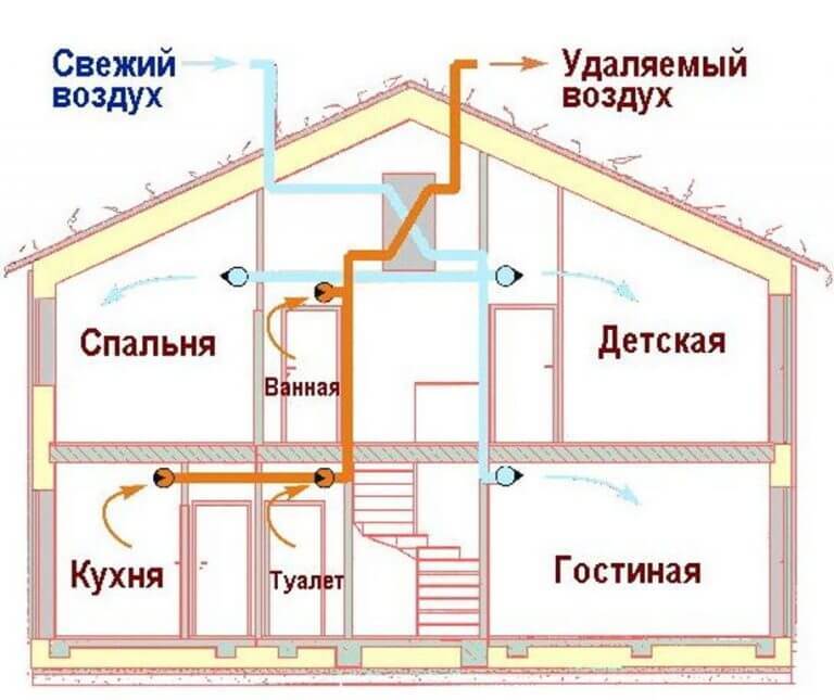 Как сделать вентиляцию в частном доме своими руками