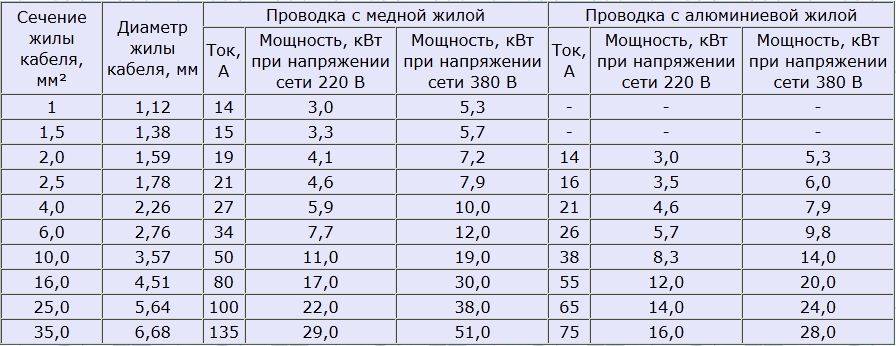 Сечение провода (кабеля) по диаметру: формула , таблица, расчет сечения