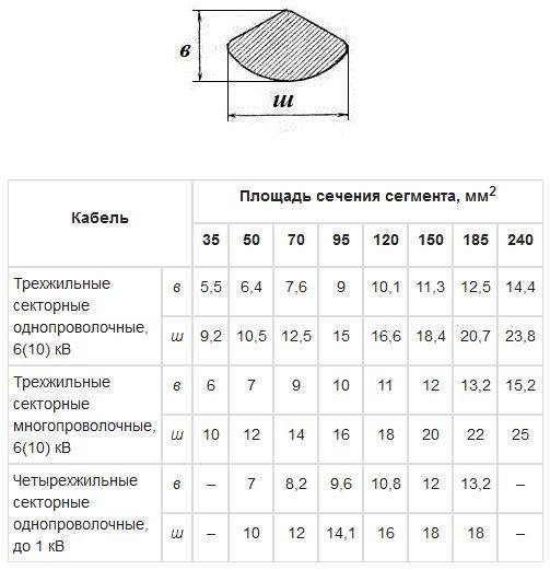 Сечение провода – как выбрать по току или мощности