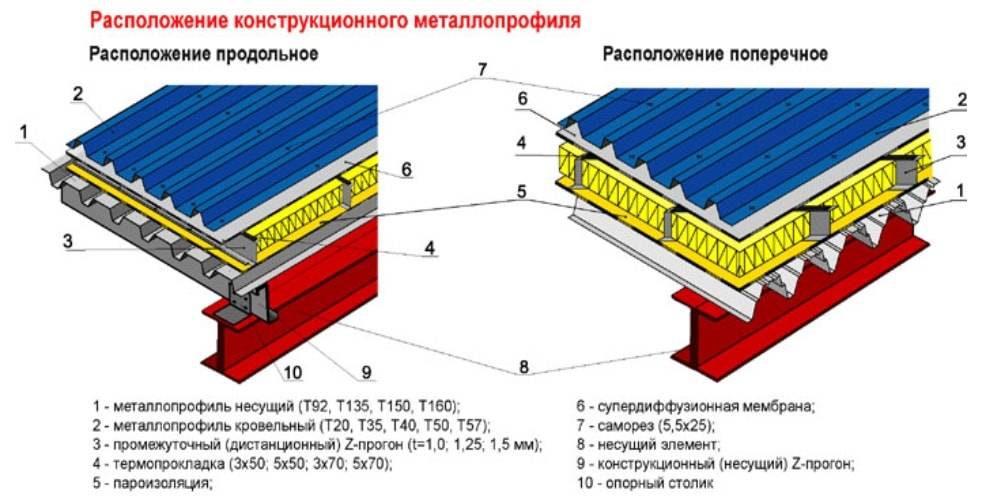  из профнастила: технология, способ крепления, порядок монтажа, узлы