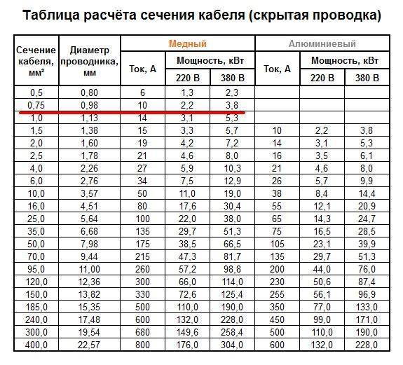 Диаметр провода. как определить сечение по диаметру. таблица