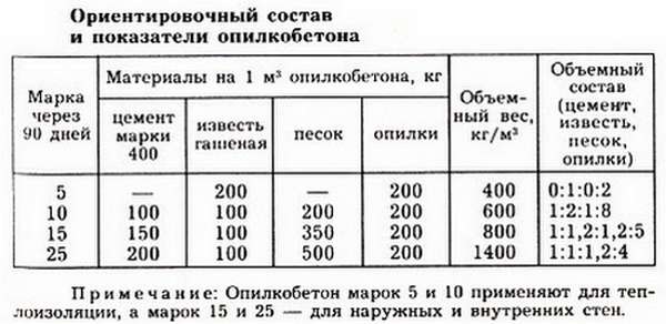 Как сделать арболитовые блоки в домашних условиях