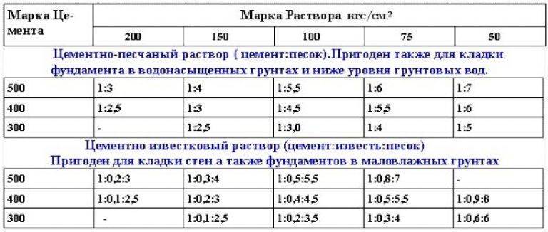 Марка раствора для кирпичной кладки