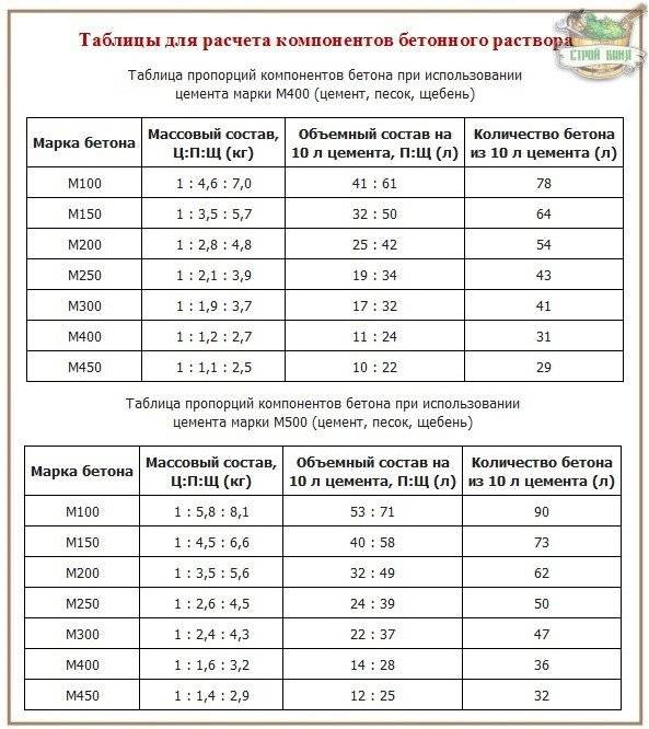 Марка бетона для ленточного фундамента частного дома