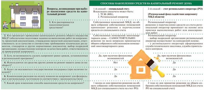 Капитальный ремонт нужен ли проект