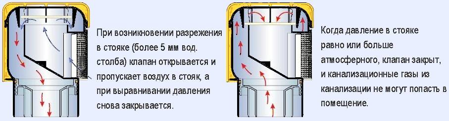 Вытяжной вентилятор с обратным клапаном: как сделать своими руками, установка бытового элемента на кухню