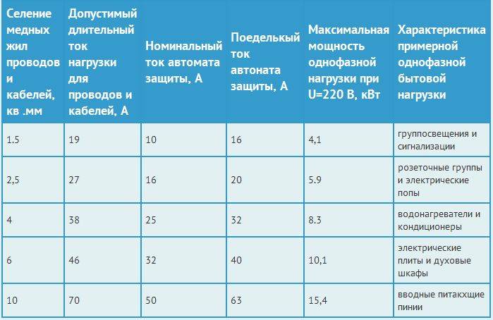 Выбор автомата по мощности нагрузки, номиналы по току