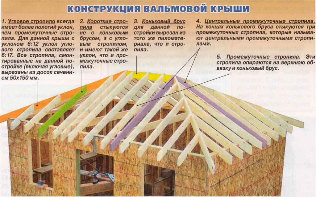 Как построить четырехскатную крышу своими руками + монтаж кровельного пирога под вальмовую кровлю
