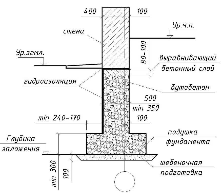 Схема ленточного фундамента для дома в разрезе