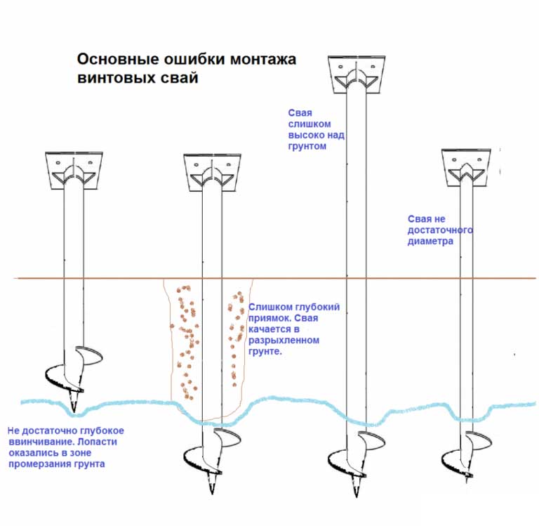Какая глубина винтовых свай