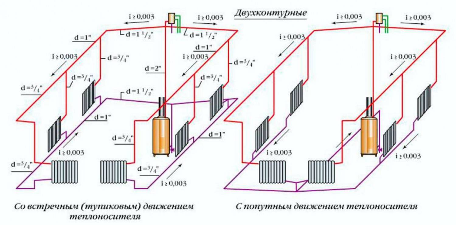 Отопление в доме пирог