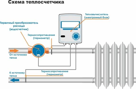 Принцип работы общедомового счетчика воды в многоквартирном доме