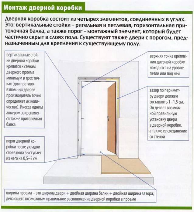 Как собрать коробку для межкомнатной двери – пошаговая инструкция с фото