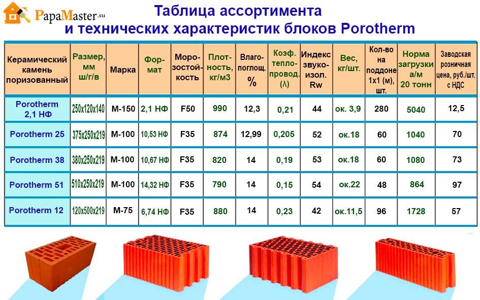 Какой объем кирпича в 1 м2 и 1 м3 кладки: таблица