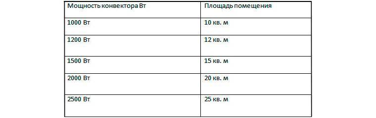 Как рассчитать мощность конвектора по площади или объему помещения: способы вычислений
