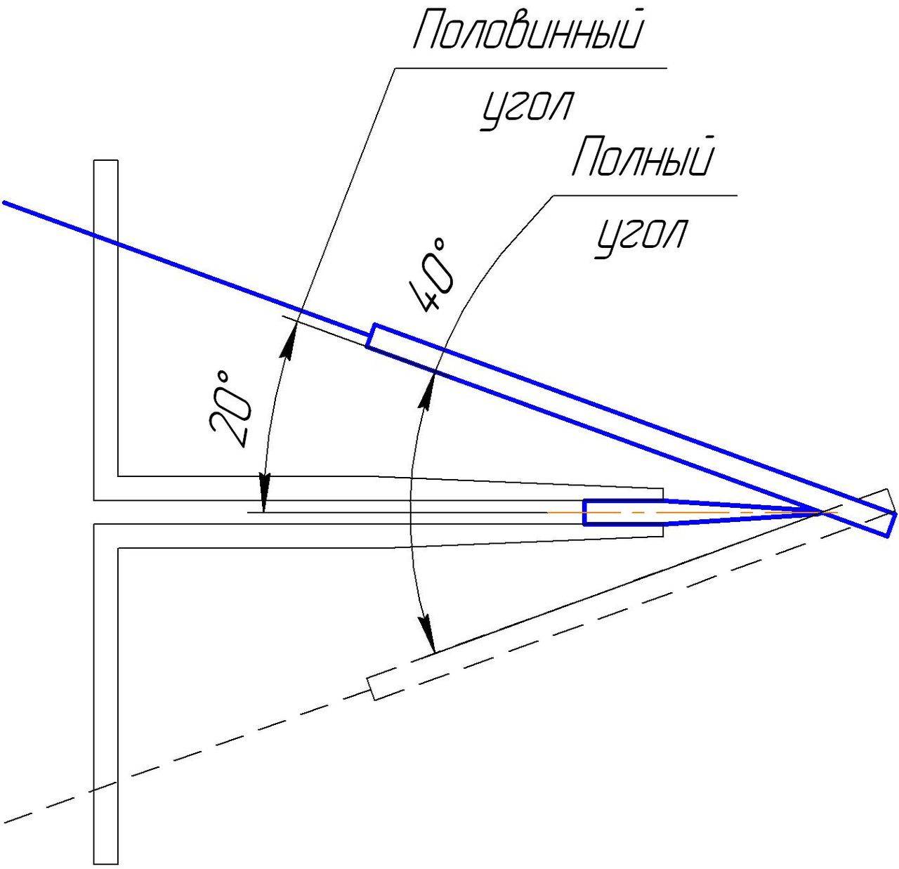 ???? угол заточки ножа в зависимости от назначения
