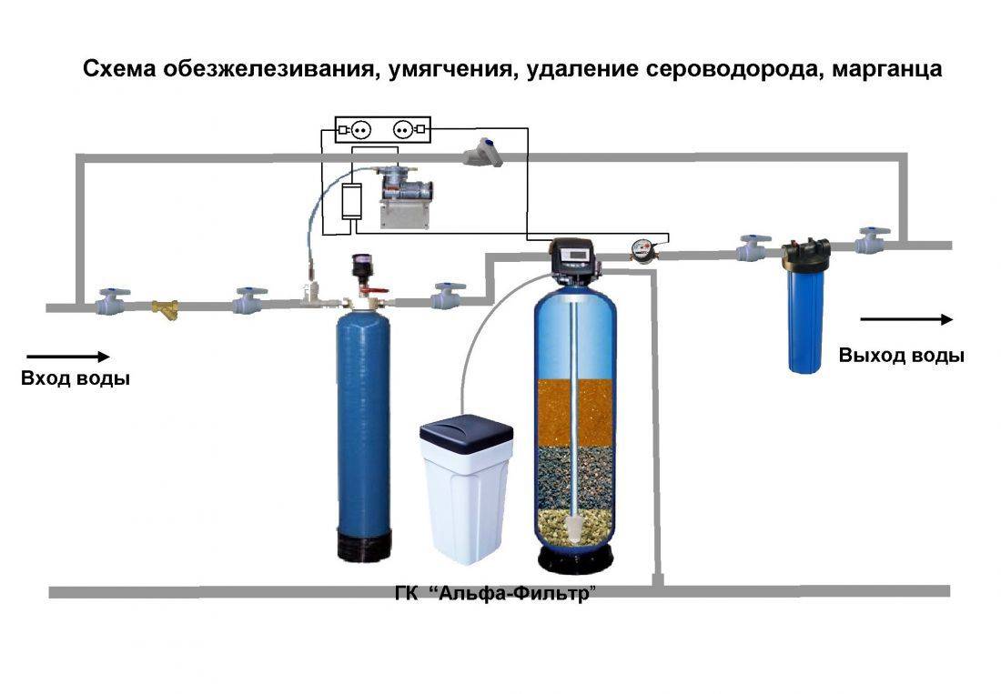 Схема фильтр очистки воды. Схема подключения фильтров очистки воды из скважины. Схема подключения системы умягчителя воды. Система очистки воды из скважины схема. Схема подключения фильтра обезжелезивания воды.