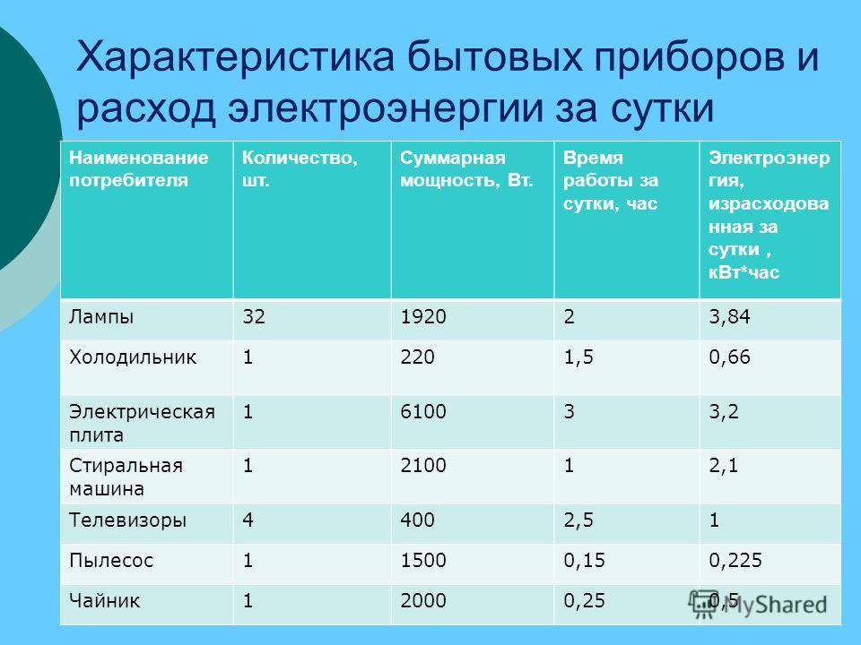 Расчет потребления электроэнергии бытовыми приборами