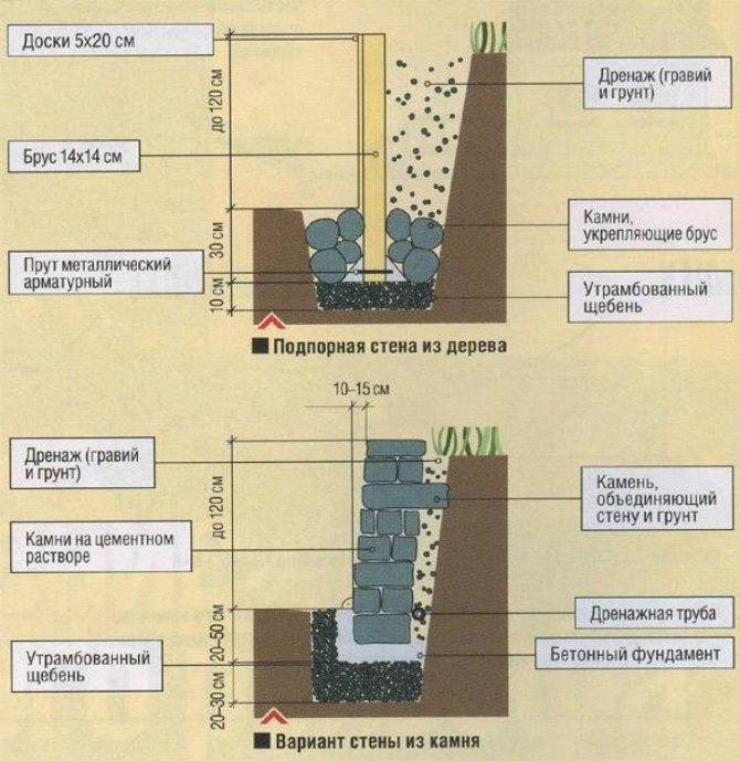 Подпорная стенка на участке с уклоном: как сделать, устройство