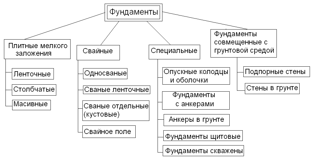 Типы фундаментов: