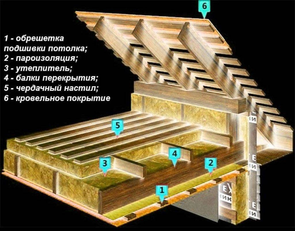 Дом с холодным чердаком. Холодный чердак утепление перекрытия. Утепление перекрытия холодного чердака минеральной ватой. Утеплитель для чердачного перекрытия по деревянным балкам. Пароизоляция перекрытия холодного чердака схема.