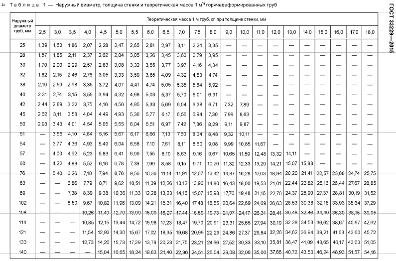 Вес метра профильной трубы прямоугольного сечения. таблица размеров профильной трубы. калькулятор веса профильной трубы онлайн