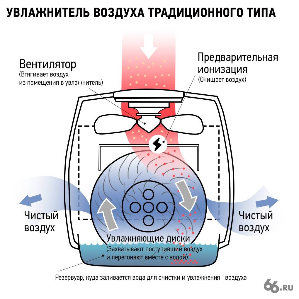 Как работает увлажнитель воздуха. Электроувлажнитель воздуха причины неисправностей. Тип увлажнения воздуха дисковый. Типы увлажнителей воздуха их принцип действия.