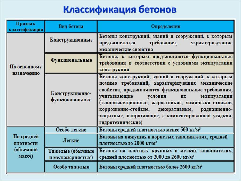 Классификация бетона по различным признакам