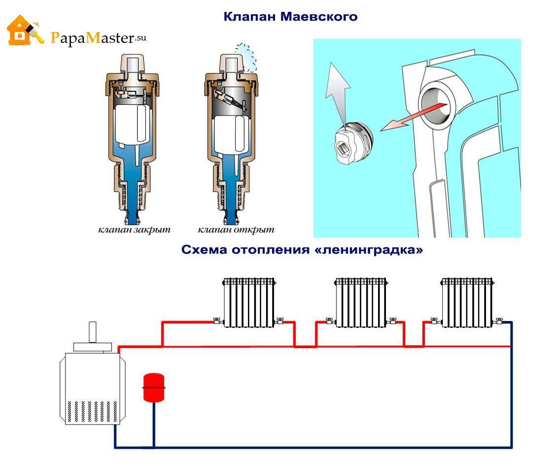 Кран маевского: инструкция по использованию