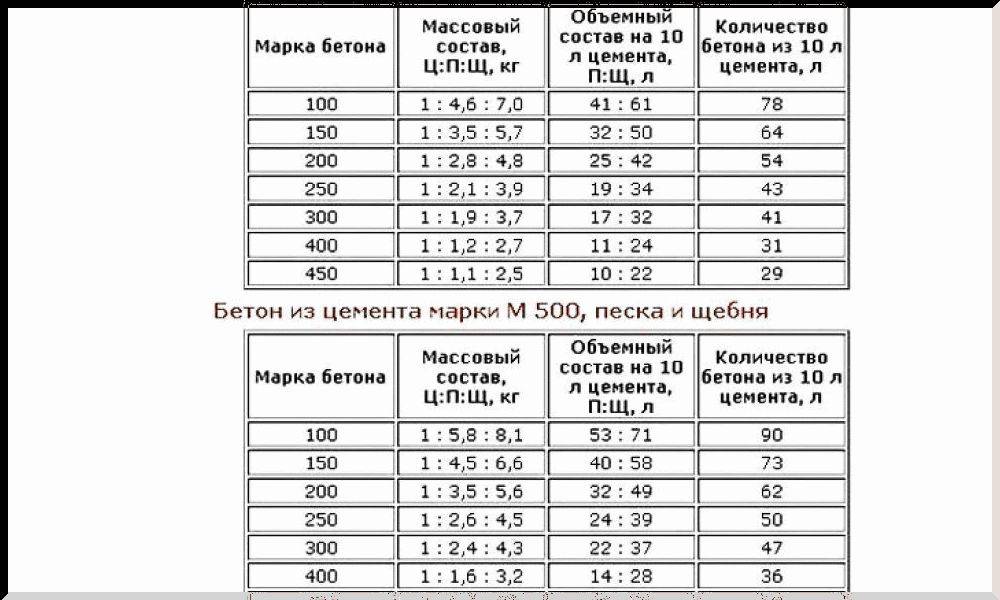Бетон для фундамента: какой лучше всего использовать для ленточного, как выбрать