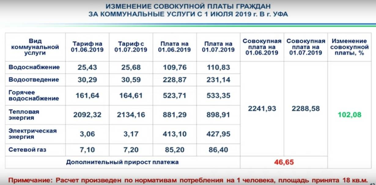 Какие регионы не повысят тарифы жкх с 1 июля - вместе.ру