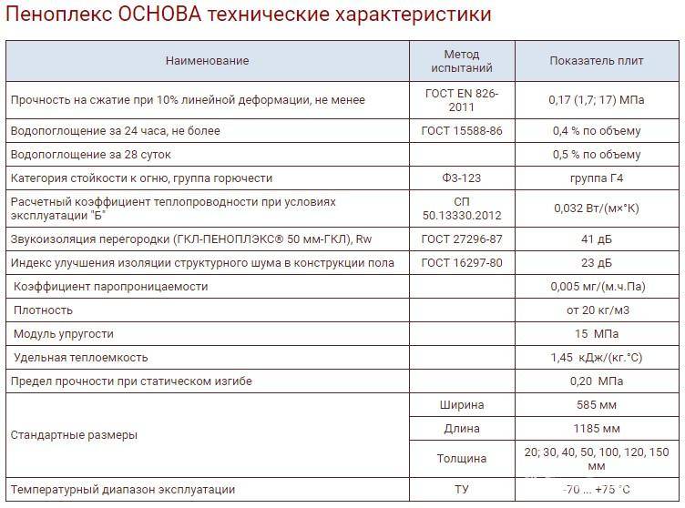 Пеноплекс технические характеристики применения и свойства