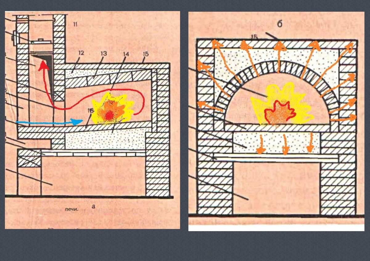 Устройство печем. Порядовка русской печи Емшанова. Подпечье в русской печи. Устройство русской печи схема. Русская печь дымоходные каналы.