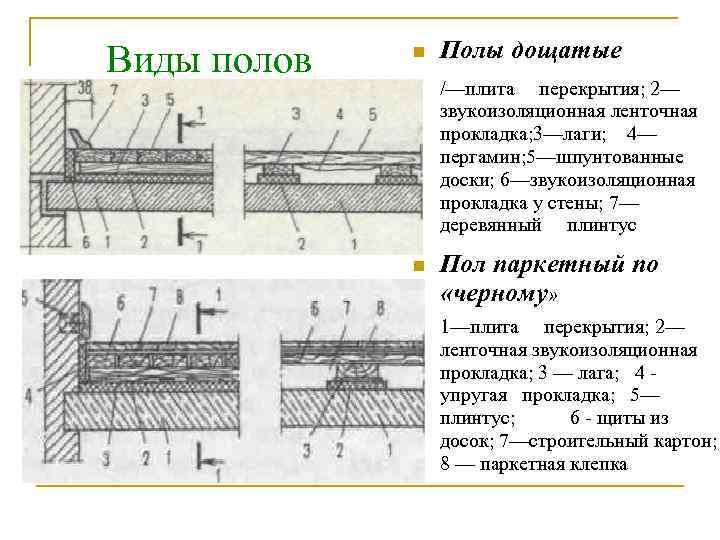 Различных типов полов. Конструкция дощатых полов. Схема устройства дощатых полов. Досчатый пол конструкция. Паркетные полы по плите перекрытия.