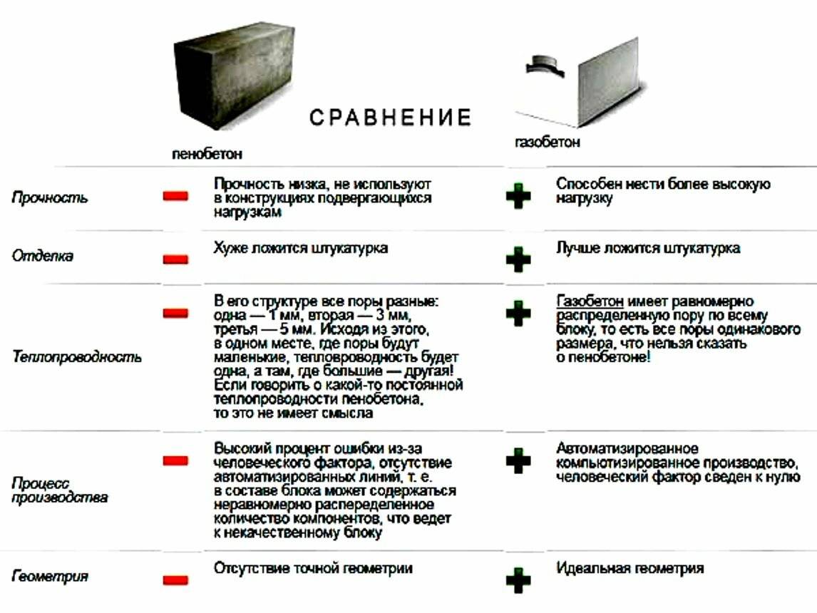 Плюсы и минусы блоков. Теплопроводность пеноблока д500. Газобетонные блоки теплопроводность. Газобетон д500 теплопроводность. Газобетон характеристики теплопроводность.