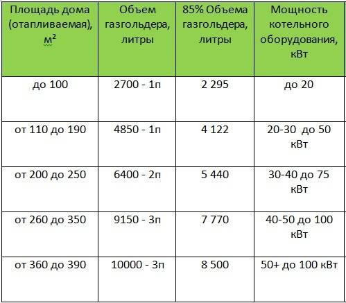 Расход газа на отопление дома: 100 м2, 150 м2, 200 м2, расчет потребления