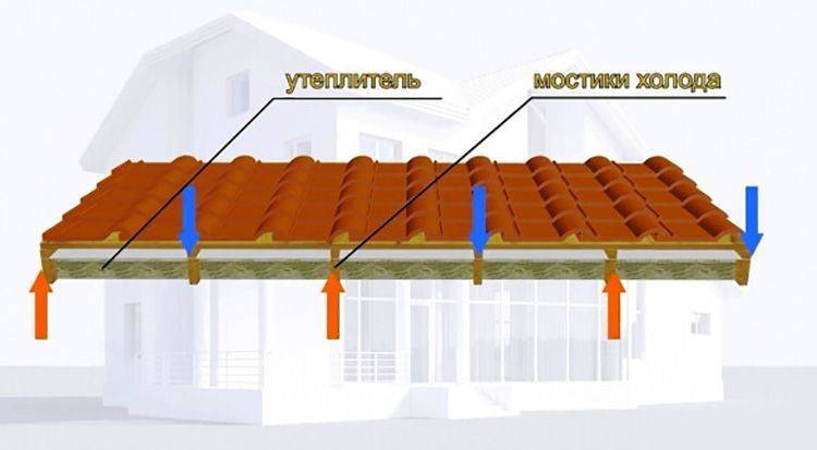 Мостики холода в мансардной крыше: причины возникновения и профилактические меры