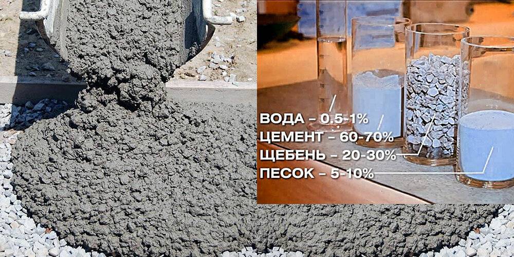 Пропорции компонентов для приготовления бетона в бетономешалке