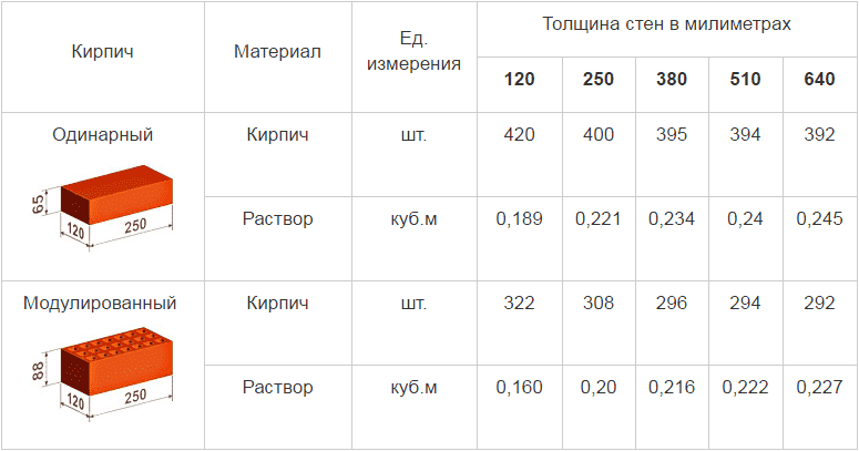 ✅ сколько штук силикатного кирпича в 1м3 - novostroikbr.ru