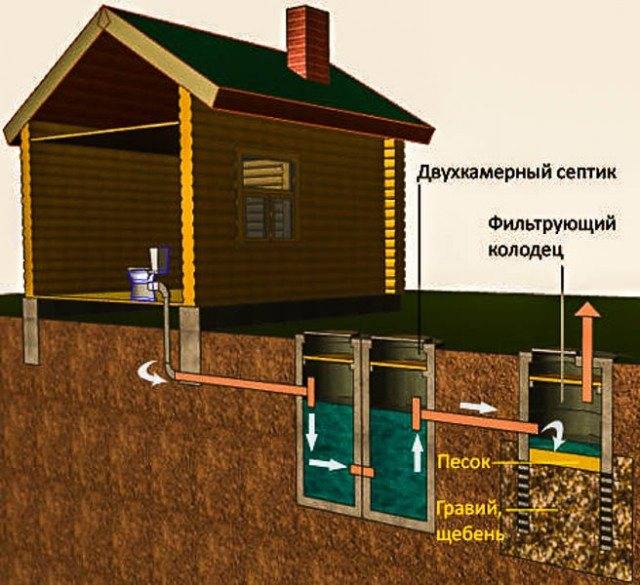 Как провести канализацию в частном доме: схема и тонкости монтажа