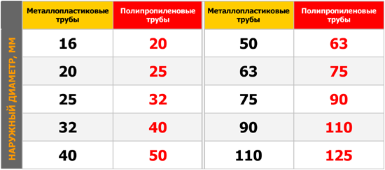 Диаметры труб из полипропилена для отопления. Диаметры металлопластиковых труб для отопления таблица. Внутренний диаметр полипропиленовых труб таблица. Внешние диаметры полипропиленовых труб таблица. Внутренний диаметр полипропиленовых труб таблица для отопления.