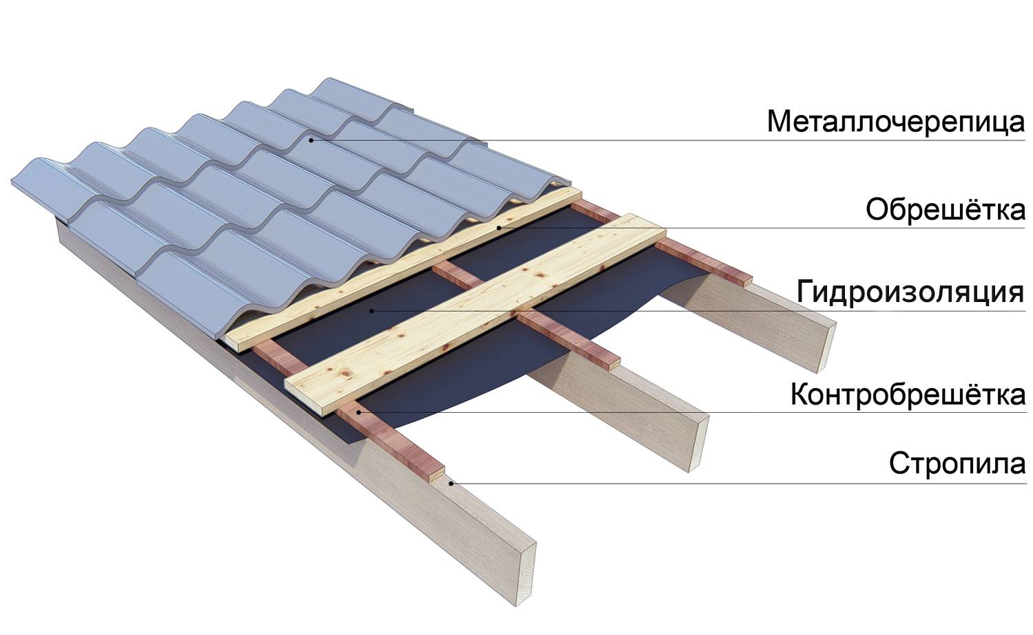 Как сделать гидроизоляцию для крыши под металлочерепицу