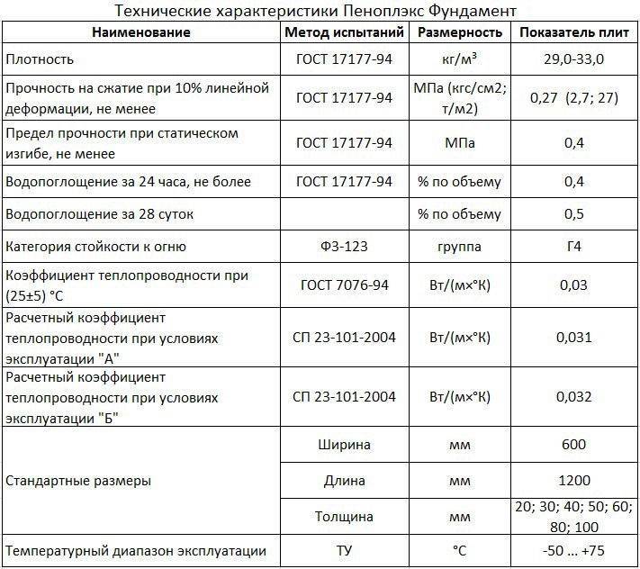 Где и когда можно использовать Пеноплэкс, его технические характеристики