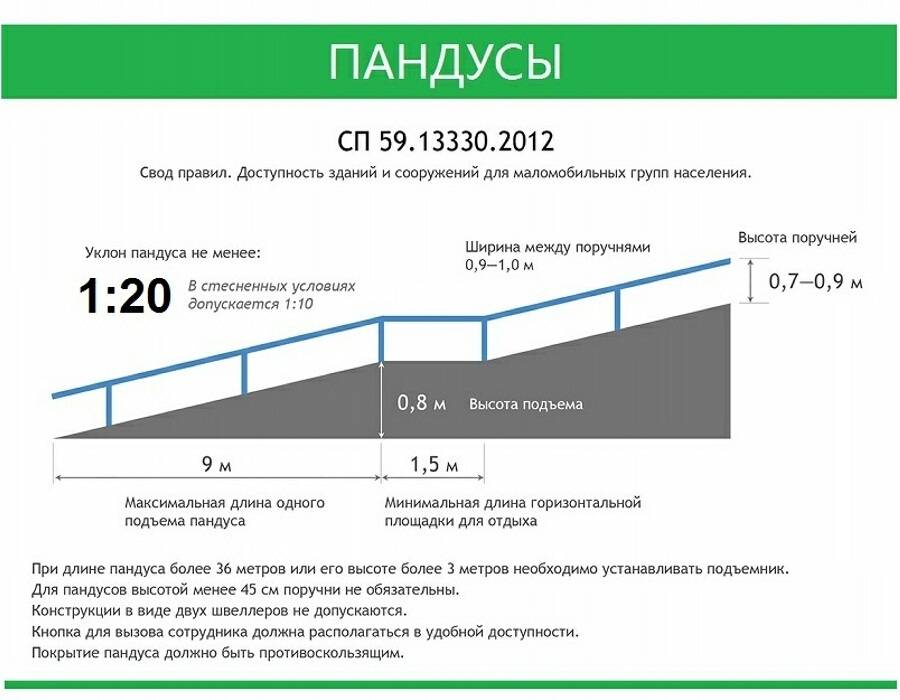 Направление уклона пандуса на плане гост