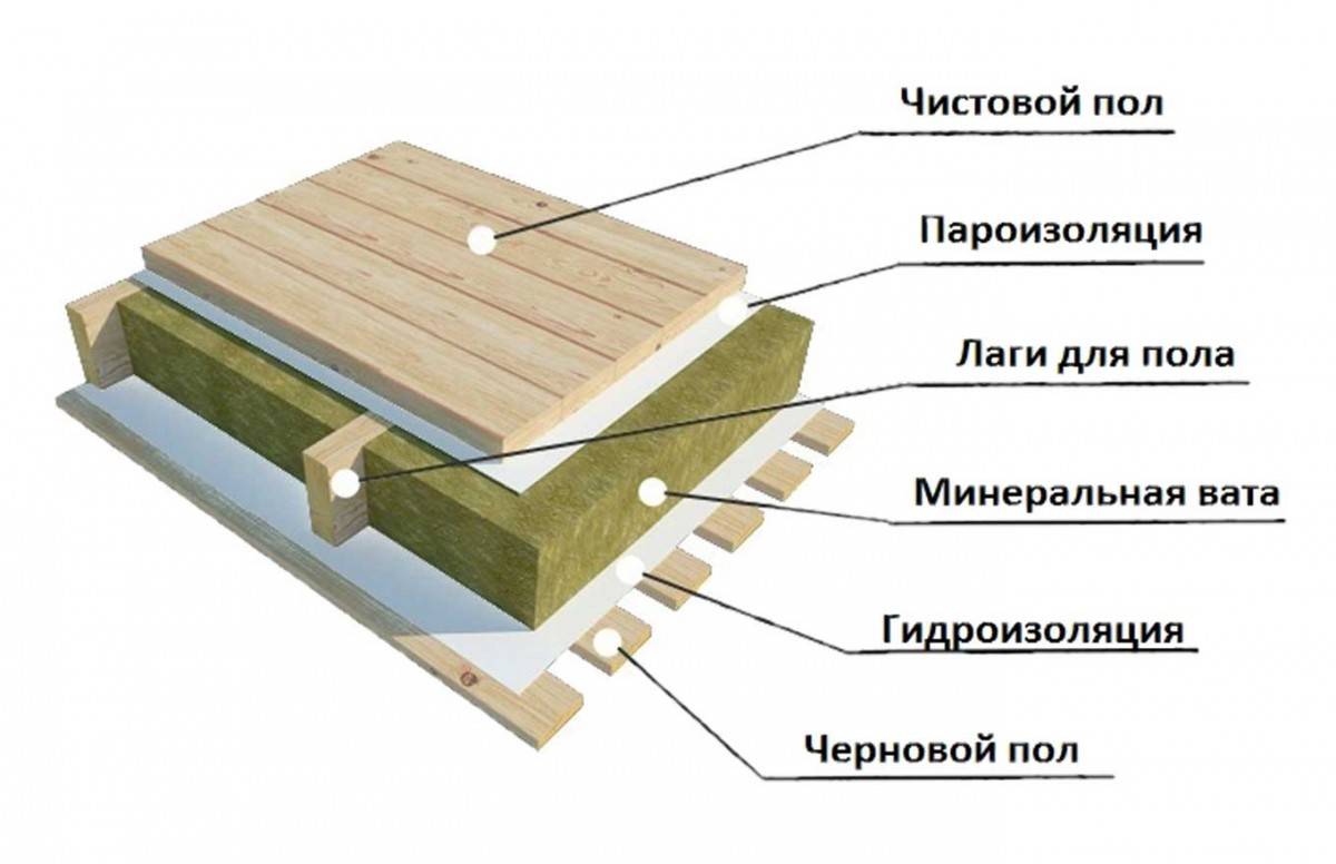 Укладка деревянной доски на лаги | opolax.ru