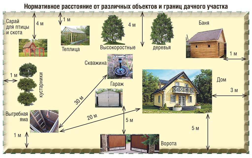 Расстояние от забора до бани: сколько метров от забора можно строить баню, нормы и требования к строительству