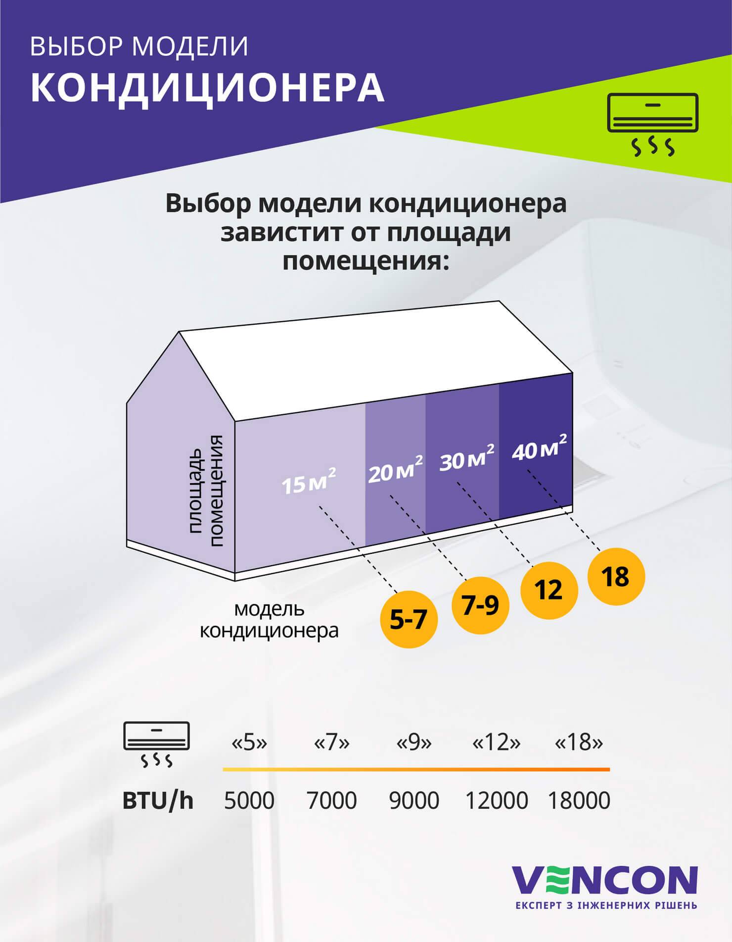 Как выбрать кондиционер для квартиры и дома