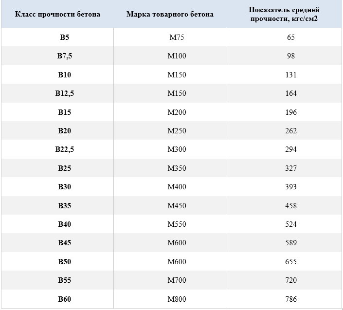 Соответствие марки. Марка водонепроницаемости бетона м200. Марка бетона b30 f75 w2. М150 класс бетона. Класс прочности бетона в12,5.