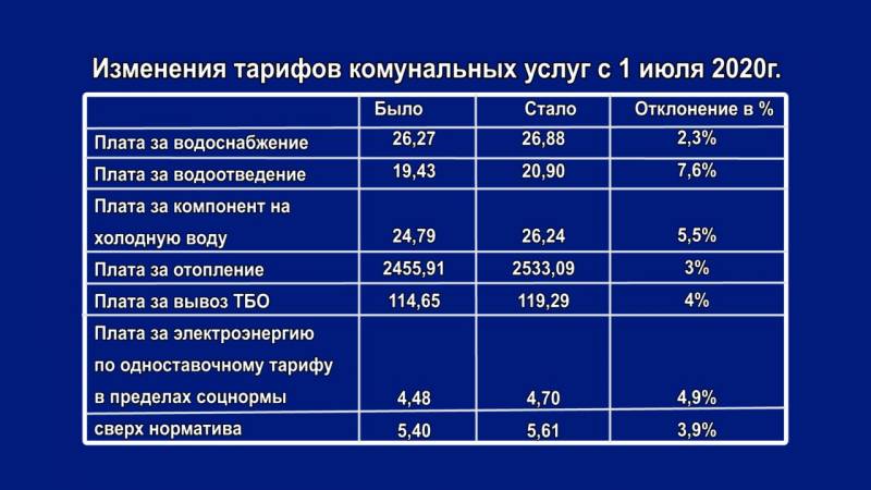Новые тарифы жкх вступят в силу в россии не с 1 января 2020 года, а в июле